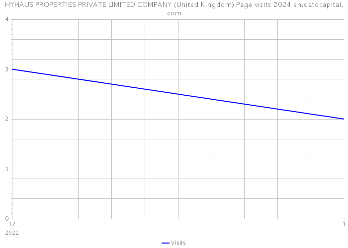 HYHAUS PROPERTIES PRIVATE LIMITED COMPANY (United Kingdom) Page visits 2024 