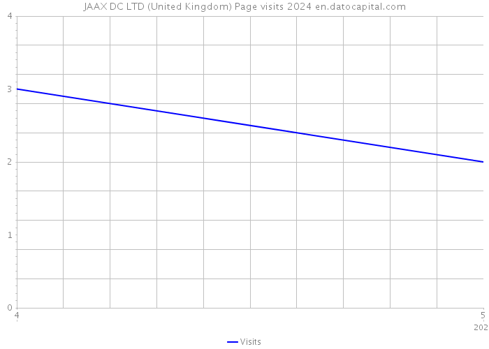 JAAX DC LTD (United Kingdom) Page visits 2024 