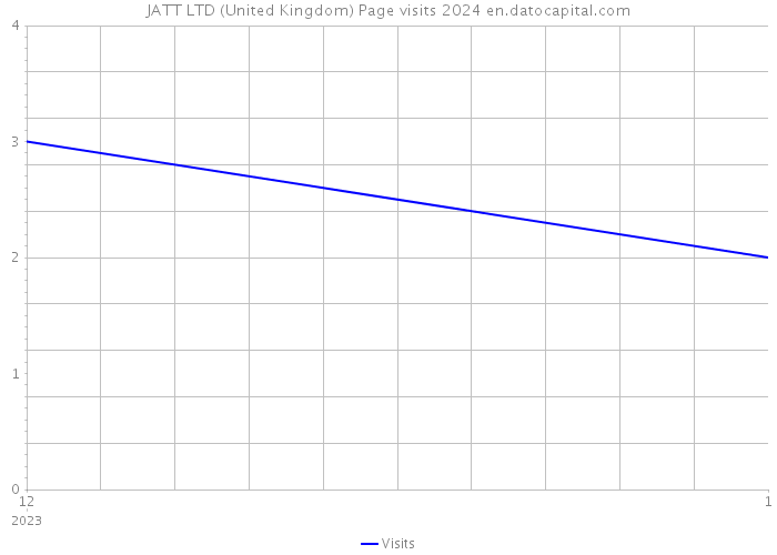 JATT LTD (United Kingdom) Page visits 2024 