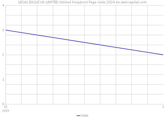 LEGAL EAGLE UK LIMITED (United Kingdom) Page visits 2024 