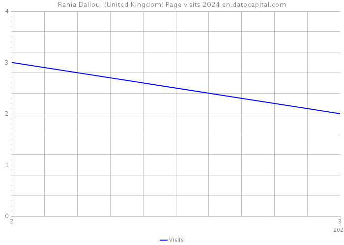 Rania Dalloul (United Kingdom) Page visits 2024 