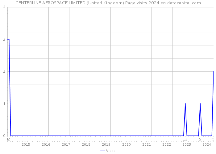 CENTERLINE AEROSPACE LIMITED (United Kingdom) Page visits 2024 