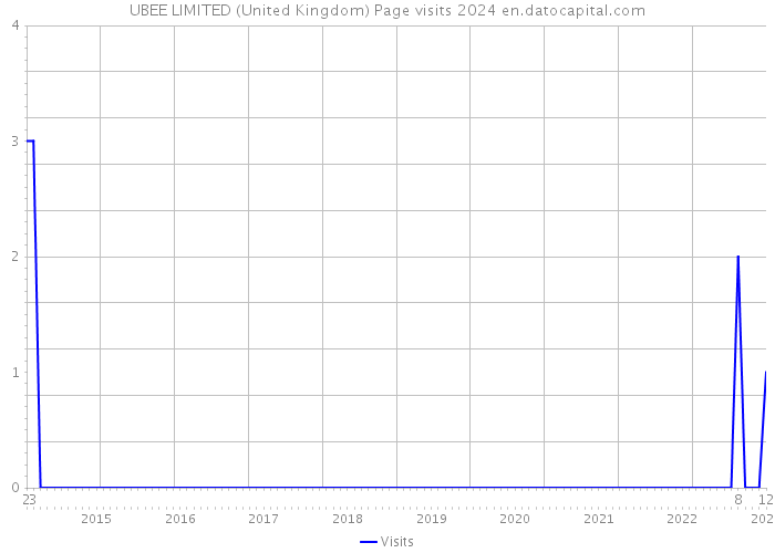 UBEE LIMITED (United Kingdom) Page visits 2024 