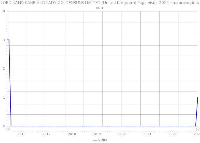 LORD KANDIKANE AND LADY GOLDENBUNS LIMITED (United Kingdom) Page visits 2024 