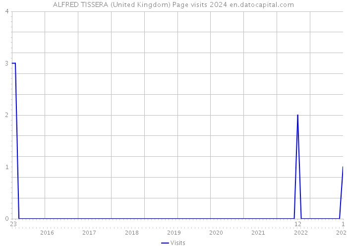 ALFRED TISSERA (United Kingdom) Page visits 2024 