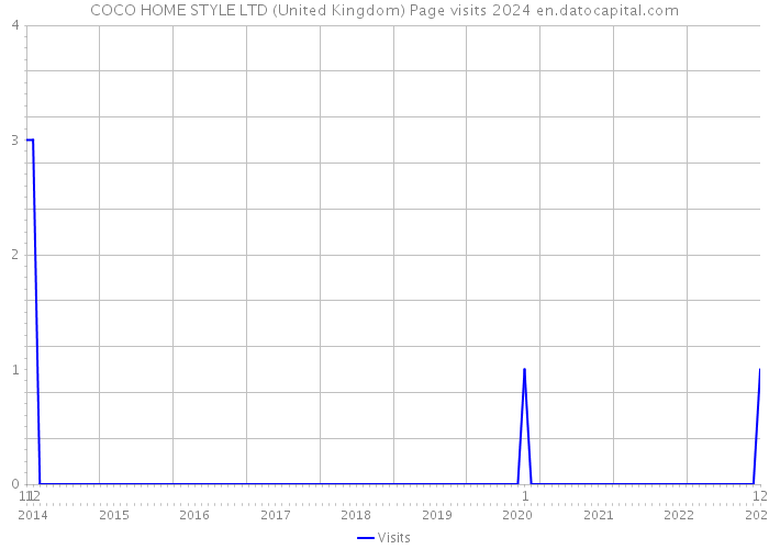 COCO HOME STYLE LTD (United Kingdom) Page visits 2024 