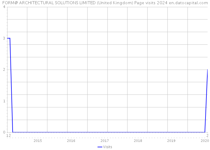 FORM@ ARCHITECTURAL SOLUTIONS LIMITED (United Kingdom) Page visits 2024 