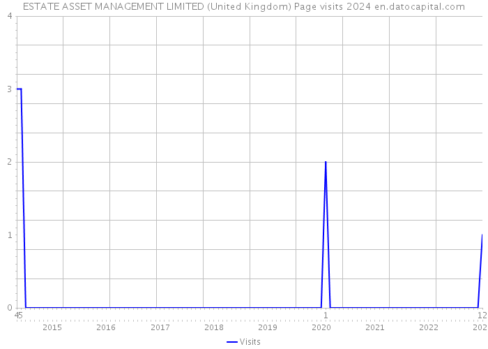 ESTATE ASSET MANAGEMENT LIMITED (United Kingdom) Page visits 2024 