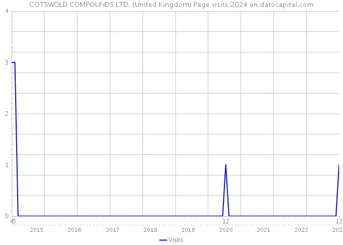 COTSWOLD COMPOUNDS LTD. (United Kingdom) Page visits 2024 