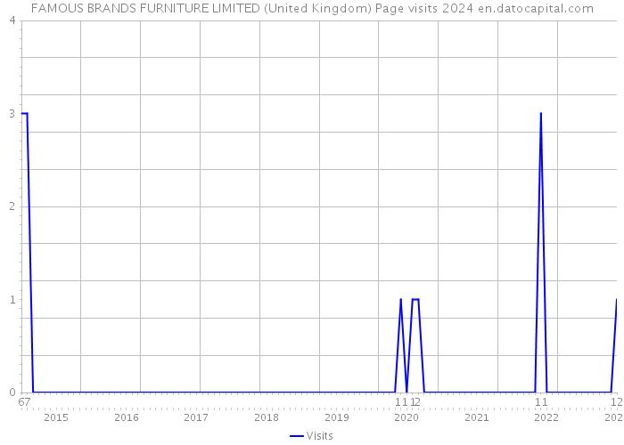FAMOUS BRANDS FURNITURE LIMITED (United Kingdom) Page visits 2024 
