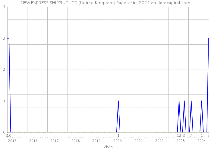 NEW EXPRESS SHIPPING LTD (United Kingdom) Page visits 2024 