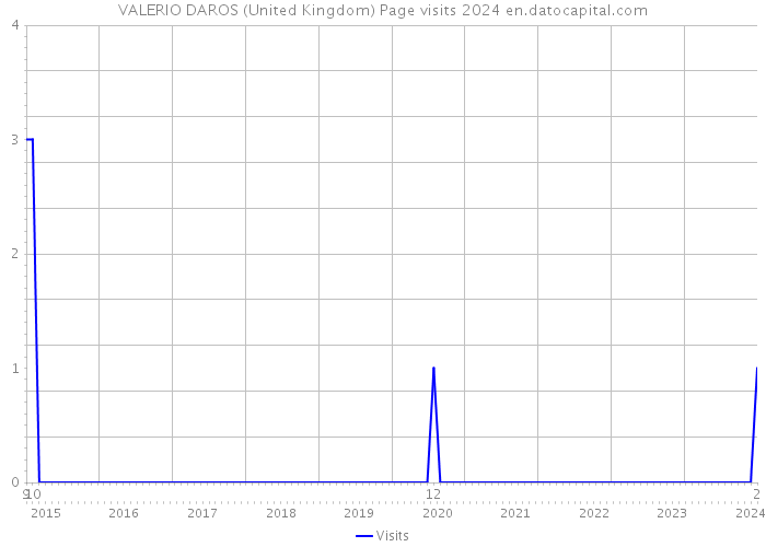 VALERIO DAROS (United Kingdom) Page visits 2024 