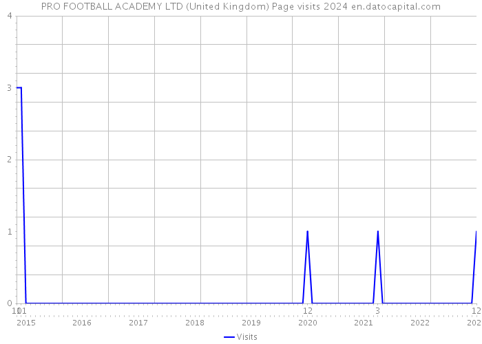 PRO FOOTBALL ACADEMY LTD (United Kingdom) Page visits 2024 