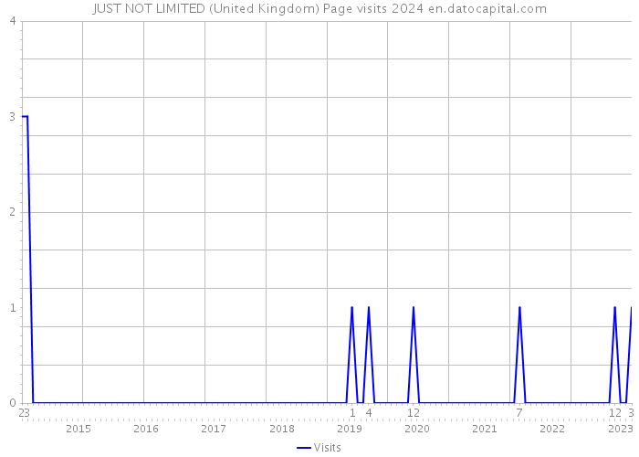 JUST NOT LIMITED (United Kingdom) Page visits 2024 
