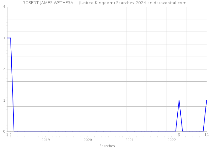 ROBERT JAMES WETHERALL (United Kingdom) Searches 2024 