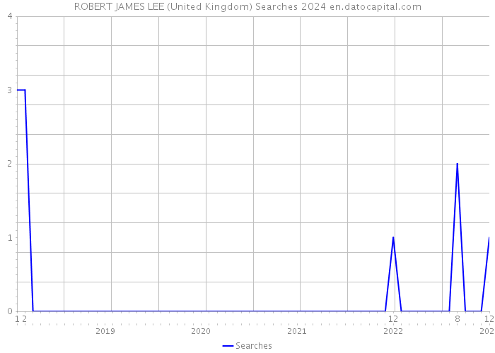 ROBERT JAMES LEE (United Kingdom) Searches 2024 