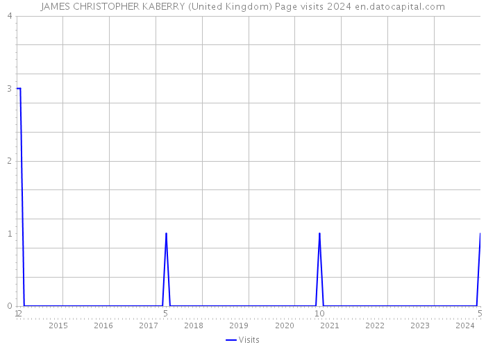 JAMES CHRISTOPHER KABERRY (United Kingdom) Page visits 2024 