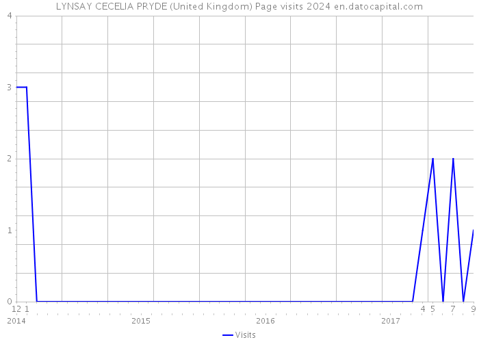 LYNSAY CECELIA PRYDE (United Kingdom) Page visits 2024 