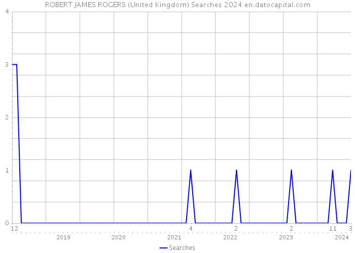 ROBERT JAMES ROGERS (United Kingdom) Searches 2024 