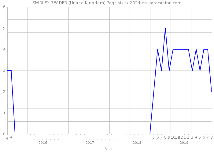 SHIRLEY READER (United Kingdom) Page visits 2024 