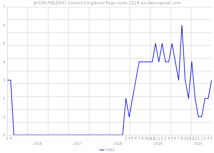 JASON FIELDING (United Kingdom) Page visits 2024 