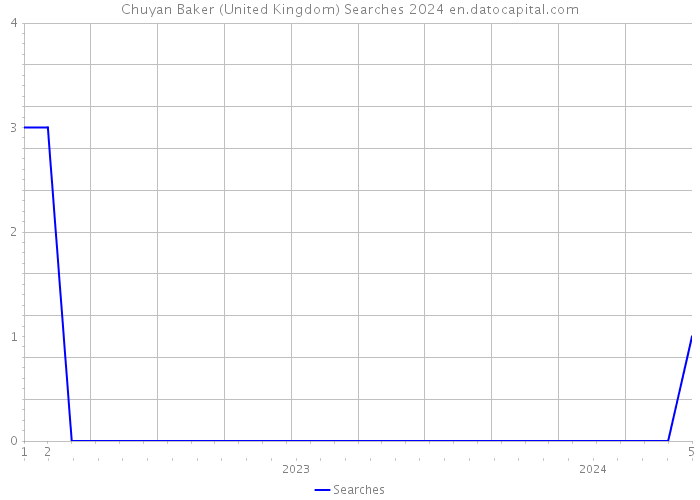 Chuyan Baker (United Kingdom) Searches 2024 