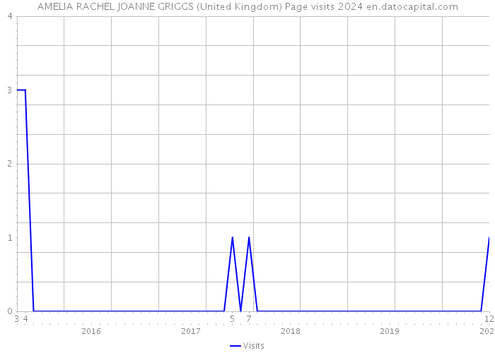 AMELIA RACHEL JOANNE GRIGGS (United Kingdom) Page visits 2024 