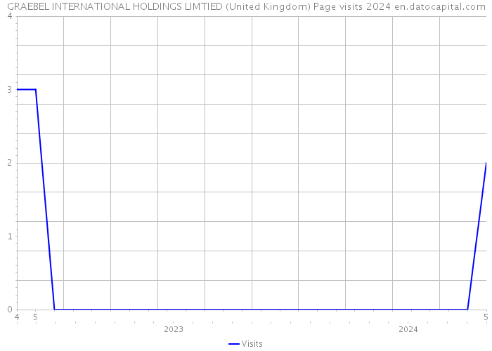 GRAEBEL INTERNATIONAL HOLDINGS LIMTIED (United Kingdom) Page visits 2024 