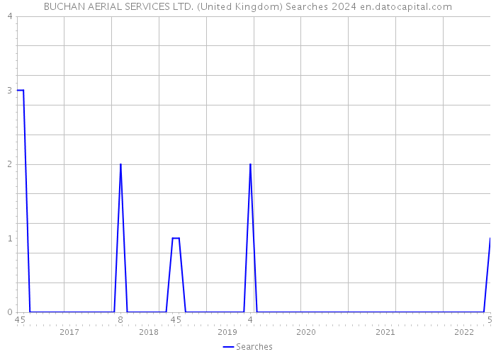 BUCHAN AERIAL SERVICES LTD. (United Kingdom) Searches 2024 