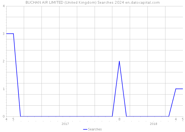 BUCHAN AIR LIMITED (United Kingdom) Searches 2024 