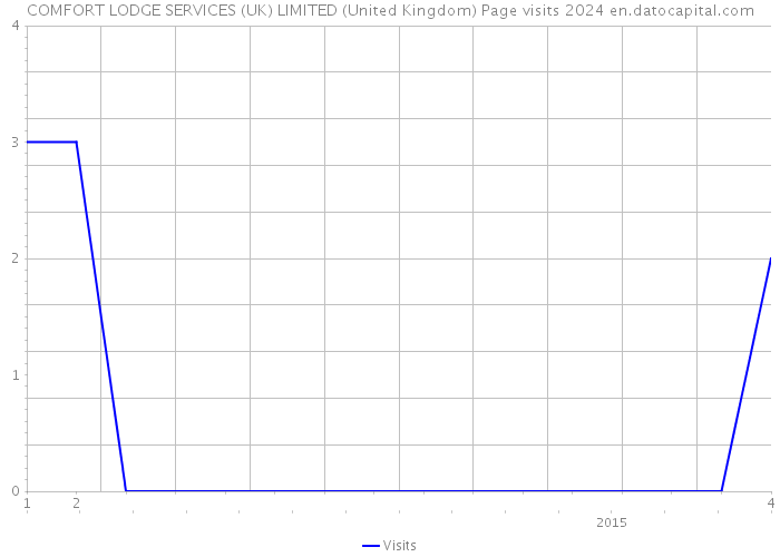 COMFORT LODGE SERVICES (UK) LIMITED (United Kingdom) Page visits 2024 