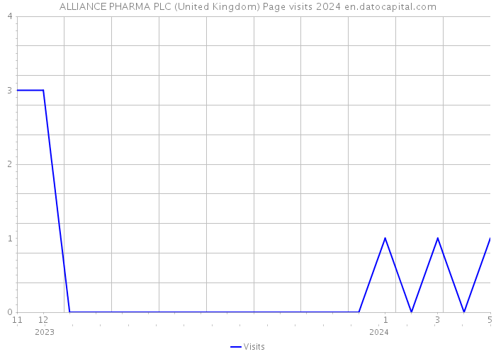 ALLIANCE PHARMA PLC (United Kingdom) Page visits 2024 