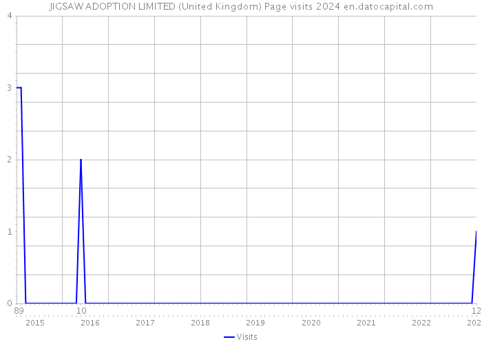 JIGSAW ADOPTION LIMITED (United Kingdom) Page visits 2024 