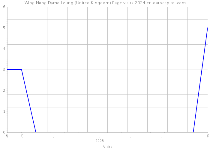 Wing Nang Dymo Leung (United Kingdom) Page visits 2024 