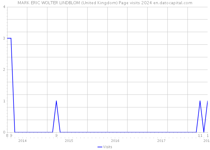 MARK ERIC WOLTER LINDBLOM (United Kingdom) Page visits 2024 