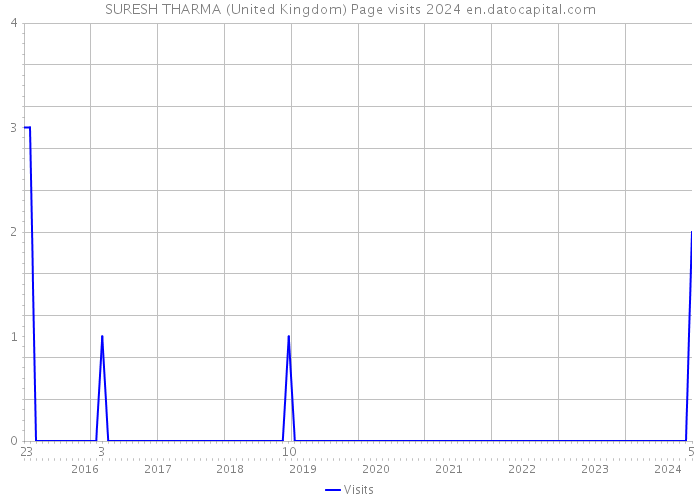 SURESH THARMA (United Kingdom) Page visits 2024 