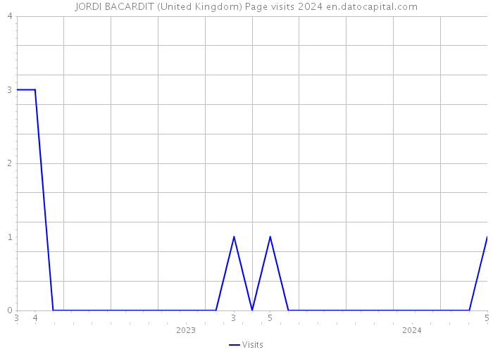 JORDI BACARDIT (United Kingdom) Page visits 2024 