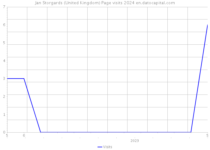 Jan Storgards (United Kingdom) Page visits 2024 
