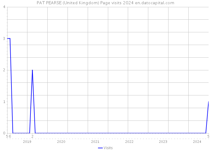 PAT PEARSE (United Kingdom) Page visits 2024 