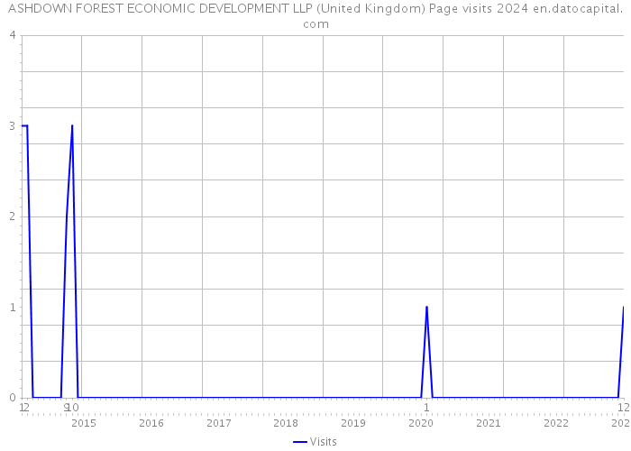 ASHDOWN FOREST ECONOMIC DEVELOPMENT LLP (United Kingdom) Page visits 2024 