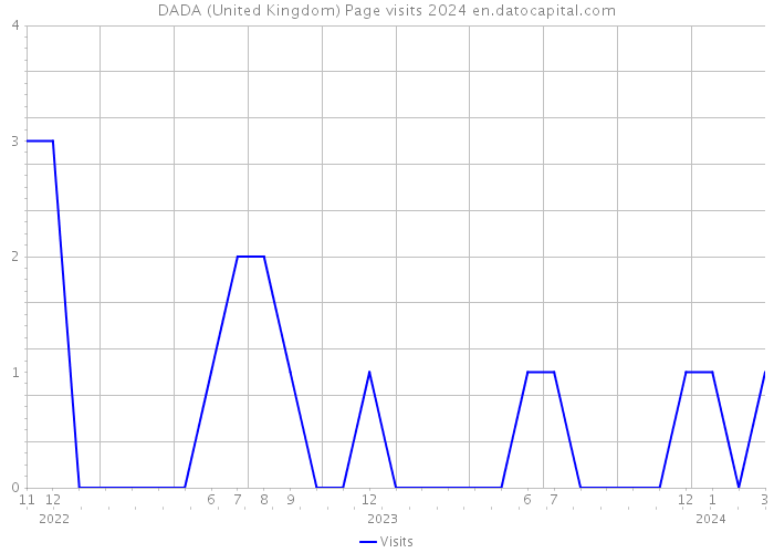 DADA (United Kingdom) Page visits 2024 