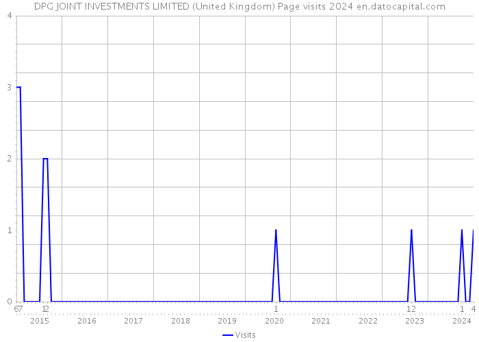 DPG JOINT INVESTMENTS LIMITED (United Kingdom) Page visits 2024 