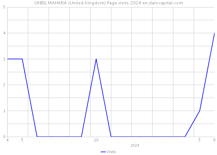 ONEIL MAHARA (United Kingdom) Page visits 2024 