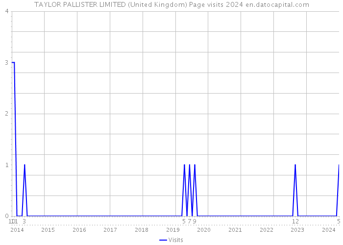TAYLOR PALLISTER LIMITED (United Kingdom) Page visits 2024 