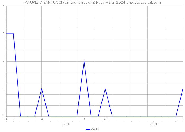MAURIZIO SANTUCCI (United Kingdom) Page visits 2024 