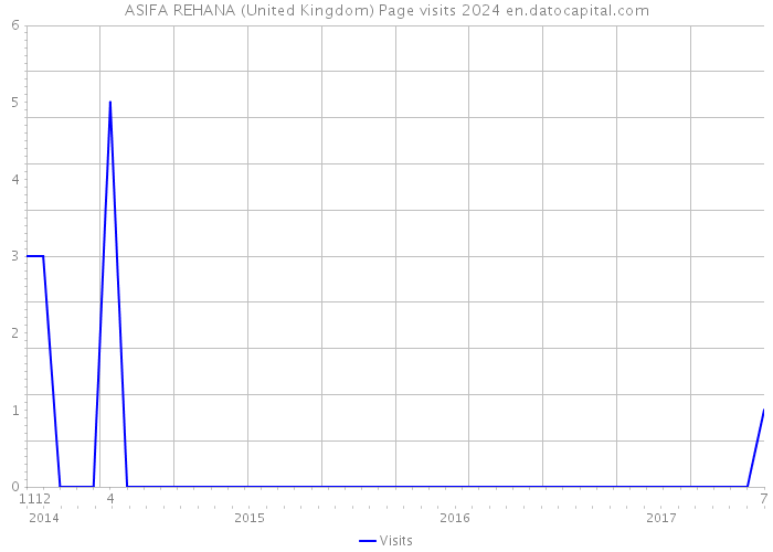 ASIFA REHANA (United Kingdom) Page visits 2024 