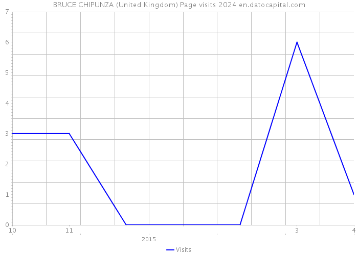 BRUCE CHIPUNZA (United Kingdom) Page visits 2024 