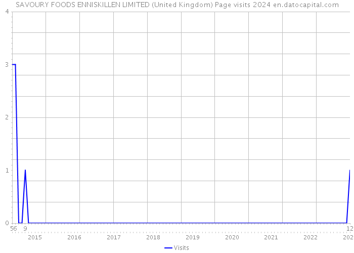 SAVOURY FOODS ENNISKILLEN LIMITED (United Kingdom) Page visits 2024 