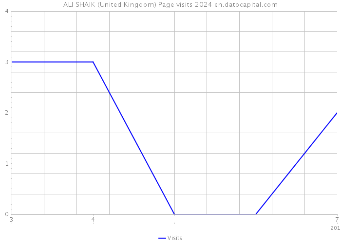 ALI SHAIK (United Kingdom) Page visits 2024 