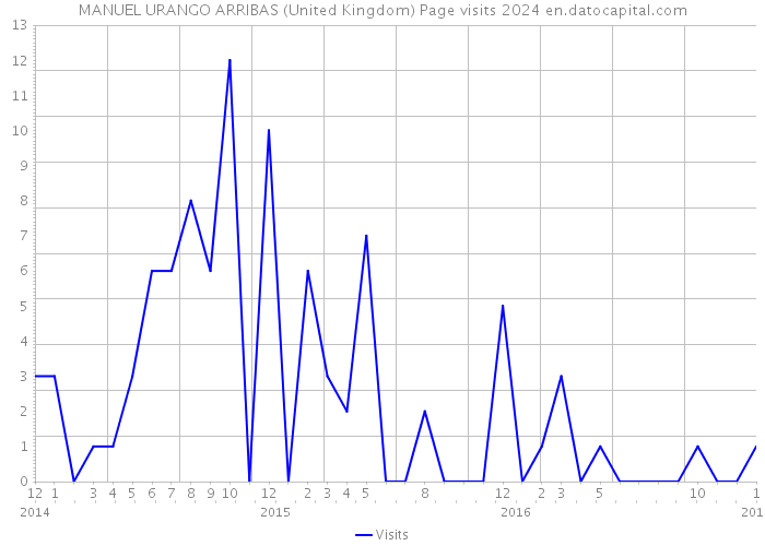 MANUEL URANGO ARRIBAS (United Kingdom) Page visits 2024 